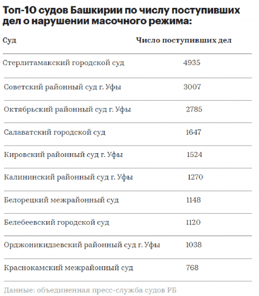В Башкирии назвали города-лидеры по числу нарушений антиковидных мер В Башкирии назвали города-лидеры по числу нарушений антиковидных мер