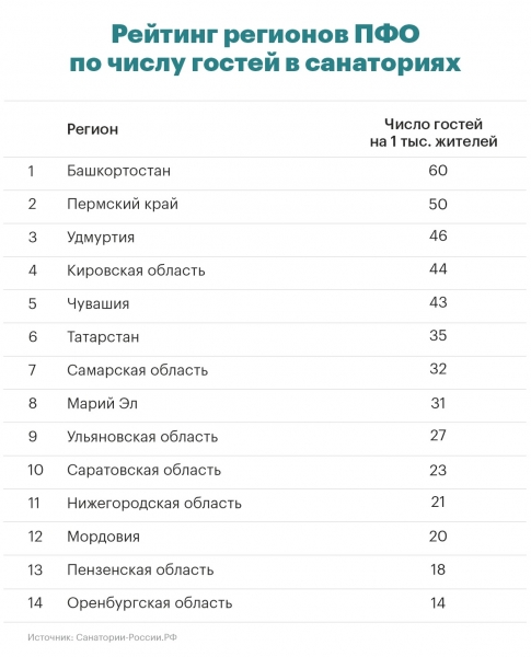 Башкирия заняла седьмое место в стране по числу гостей в санаториях
Башкирия заняла седьмое место в стране по числу гостей в санаториях