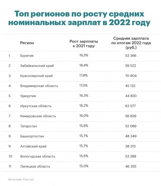 По итогам 2022 года Башкирия стала 9-й в стране по росту зарплат
По итогам 2022 года Башкирия стала 9-й в стране по росту зарплат